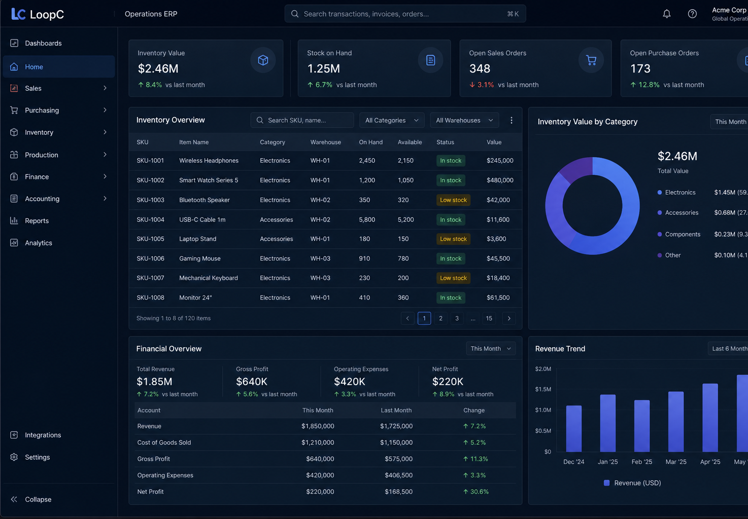 LoopC ERP operations dashboard with inventory, finance and activity